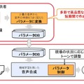 開発した音声合成の概要