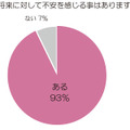 「将来に不安を感じている」20代後半の未婚女性は93％