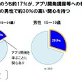 アプリ開発人材育成プログラム、受講者を募集……早大エクステンションセンター