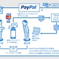 「PayPal Here」の利用の流れ