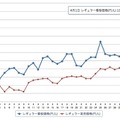 ガソリン価格がダブル増税の影響で全国的に上昇している。レギュラー159.1円（e燃費1日17時現在）http://e-nenpi.com/gs/price_graph