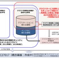 クラウドセキュリティに関する既存/策定中のガイドラインと新ガイドラインの位置づけ