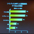 ITシステムの障害の原因