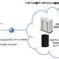 「ペタバイト級データサイエンス統合クラウドストレージシステム」の利用概念図