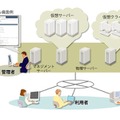 日立クラウド基盤導入ソリューション Powered by Apache CloudStackの導入イメージ