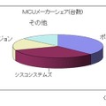 MCUメーカーシェア