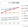 タイプ別売上推移