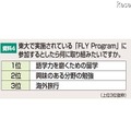 東大で実施している「FLY Program」に参加するとしたら何に取り組みたいですか