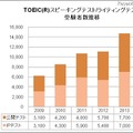 TOEICスピーキングテスト/ライティングテスト・受験者数推移