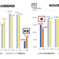 平日と休日の比較