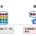 省メモリ化技術 