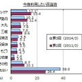 百貨店のイメージ調査実施