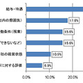 現在の職場の不満点