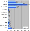 横軸はMbps。7か月前と比較すると、CATVインターネット（＋41％）、ひかりone（＋31％）、Bフレッツ（＋9％）の伸びが目立っている