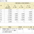 「ずっとドコモ割」（1グループ毎）と「U25応援割」