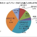 今年のゴールデンウィークはどんな過ごし方をしますか。