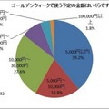 ゴールデンウィークで使う予定の金額はいくらですか。