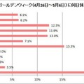 あなたはゴールデンウィーク（4月26日～5月6日）に何日休みますか。