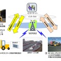 JR貨物の貨物輸送サービスにおけるWiMAXの利用シーン