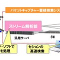 40Gbpsの通信データ蓄積、検索システムの構成