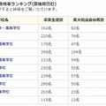 東大現役合格率ランキング