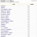 東大理系ランキング