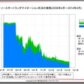 ソースポートランダマイゼーション状況の推移（2006年4月～2014年4月）