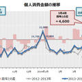 消費税増税前後の個人消費金額の推移