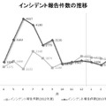 インシデント報告件数の推移