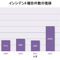 インシデント報告件数の推移（年度比較）