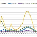 テレビ（リアルタイム）と主な機器等との並行利用の時間帯別行為者率（平日）