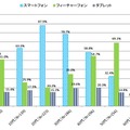 スマートフォン・フィーチャーフォン・タブレットの利用率