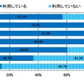 ソーシャルメディアの利用率（全体・年代別）