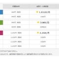 「b-mobile X SIM」の新プラン