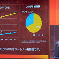 国内IT市場投資額予測