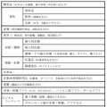 家計消費状況調査において調査予定の商品・サービス