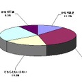 ケータイ端末の電池の持ちについての満足度