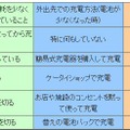 ケータイの電池関連の行動