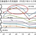 小学生の歩行中死傷者数の月別推移