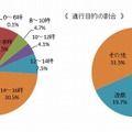 時間帯別の割合・通行目的の割合