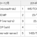 宛先ポート番号トップ5