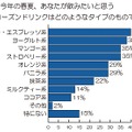 今年の春夏、あなたが飲みたいと思うフローズンドリンク