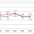性・年代別にみた比率