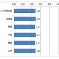 エリア別にみた比率