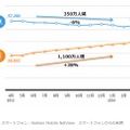 各スクリーンからのインターネット利用者数推移（2013年度）