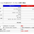 （図1）1人で1台のスマートフォンを使う場合