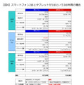 （図4）スマートフォン2台とタブレットが1台という3台利用の場合