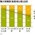 購入時期別 新規／買い替え比率