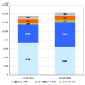 携帯電話契約数（2012年度／2013年度末）