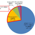 JVN iPediaに登録されたマイクロソフト製品の脆弱性のうち、4月9日にサポートが終了した製品の脆弱性割合